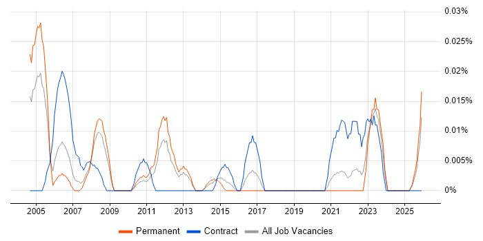 Hardware Test Engineer job vacancy trend in the North of England