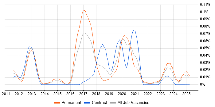 Job vacancy trend for Haskell in the North of England Job vacancy trend for Haskell in the North of England