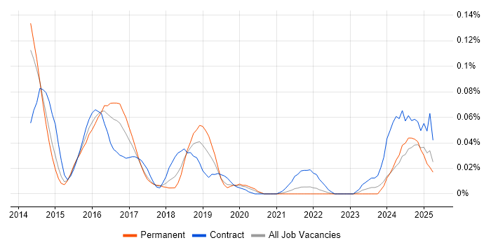 Job vacancy trend for Hazelcast in the North of England Job vacancy trend for Hazelcast in the North of England