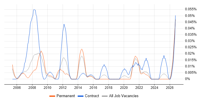 HAZOP job vacancy trend in the North of England