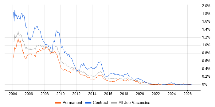 HCL Notes job vacancy trend in the North of England