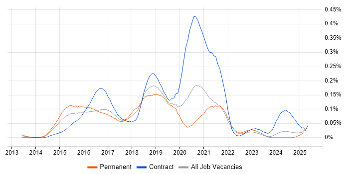 Job vacancy trend for HDFS in the North of England Job vacancy trend for HDFS in the North of England