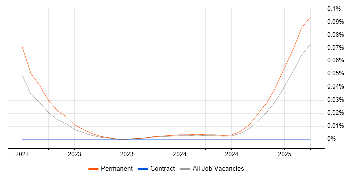 Job vacancy trend for Head of AI in the North of England Job vacancy trend for Head of AI in the North of England