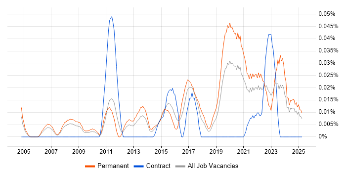 Job vacancy trend for Head of Analytics in the North of England Job vacancy trend for Head of Analytics in the North of England