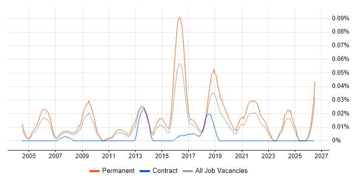 Head of Applications job vacancy trend in the North of England