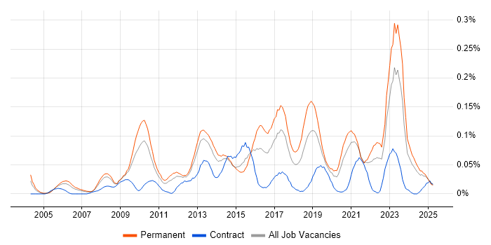 Job vacancy trend for Head of Architecture in the North of England Job vacancy trend for Head of Architecture in the North of England