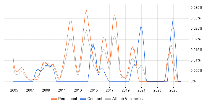 Head of Business Change job vacancy trend in the North of England