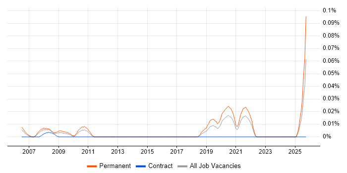 Head of Business Development job vacancy trend in the North of England