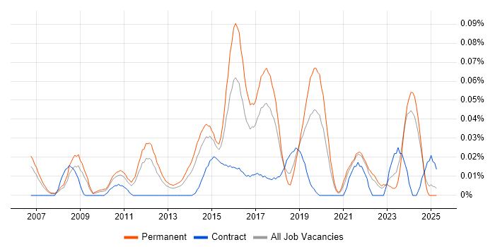 Job vacancy trend for Head of Business Intelligence in the North of England Job vacancy trend for Head of Business Intelligence in the North of England