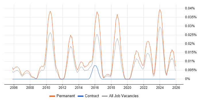 Head of Business Systems job vacancy trend in the North of England