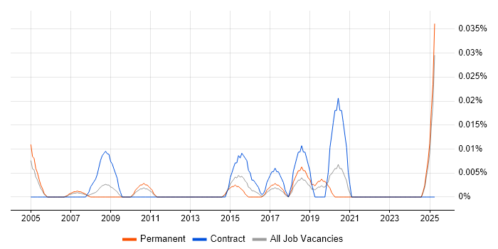 Job vacancy trend for Head of Business Transformation in the North of England Job vacancy trend for Head of Business Transformation in the North of England