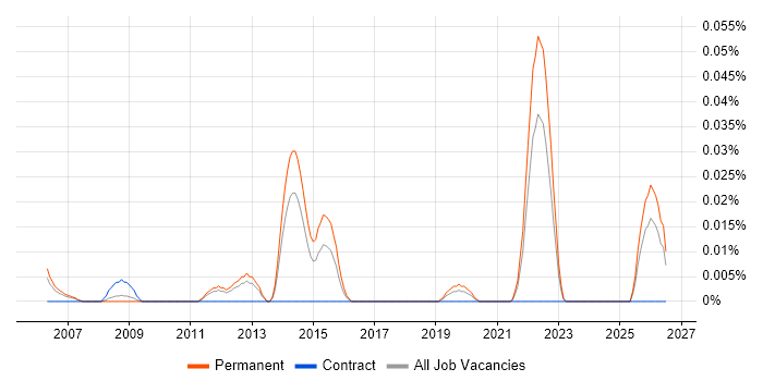 Head of Compliance job vacancy trend in the North of England