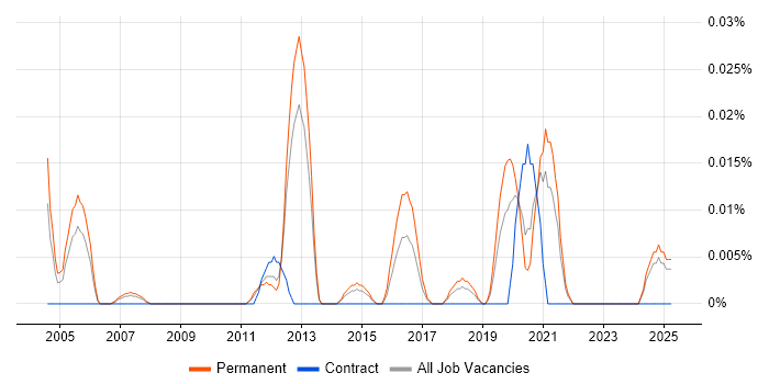 Job vacancy trend for Head of CRM in the North of England Job vacancy trend for Head of CRM in the North of England