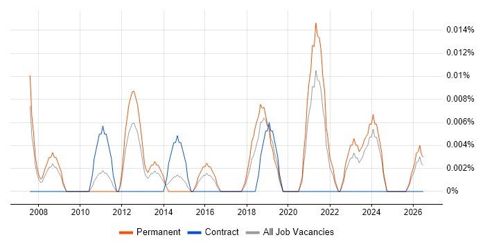 Head of Customer Experience job vacancy trend in the North of England