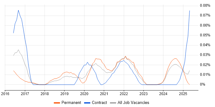 Job vacancy trend for Head of Cybersecurity in the North of England Job vacancy trend for Head of Cybersecurity in the North of England