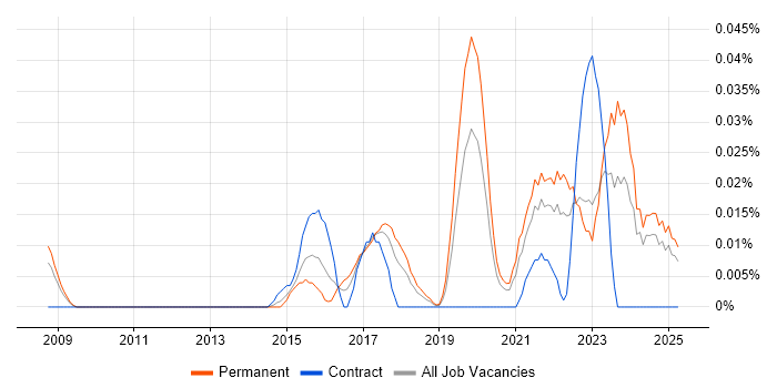 Job vacancy trend for Head of Data Analytics in the North of England Job vacancy trend for Head of Data Analytics in the North of England