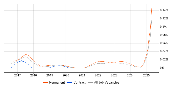 Job vacancy trend for Head of Data Science in the North of England Job vacancy trend for Head of Data Science in the North of England