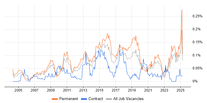 Job vacancy trend for Head of Delivery in the North of England Job vacancy trend for Head of Delivery in the North of England