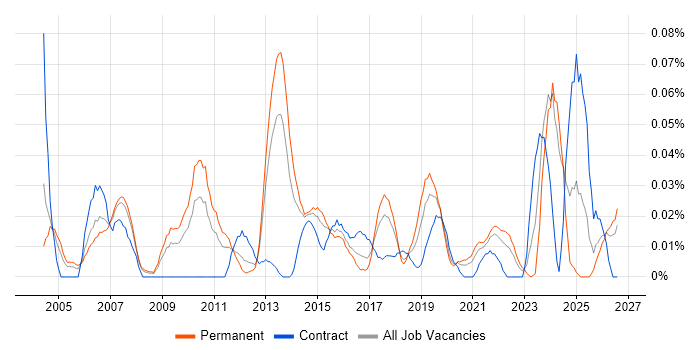 Head of Design job vacancy trend in the North of England