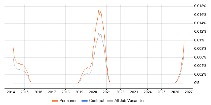 Head of Digital Analytics job vacancy trend in the North of England