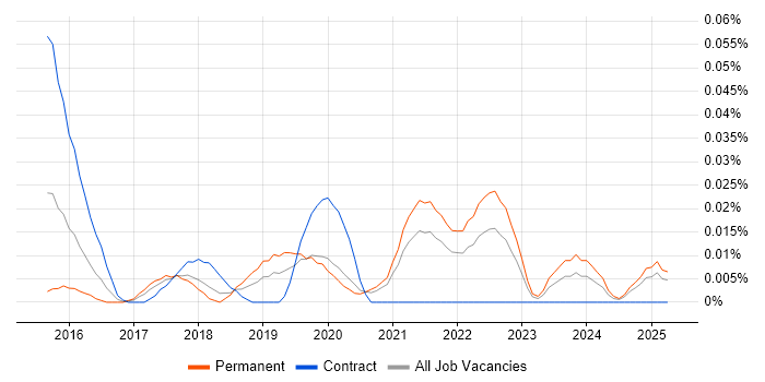 Job vacancy trend for Head of Digital Transformation in the North of England Job vacancy trend for Head of Digital Transformation in the North of England