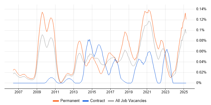 Job vacancy trend for Head of Digital in the North of England Job vacancy trend for Head of Digital in the North of England