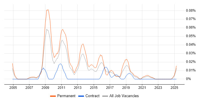 Job vacancy trend for Head of E-Commerce in the North of England Job vacancy trend for Head of E-Commerce in the North of England