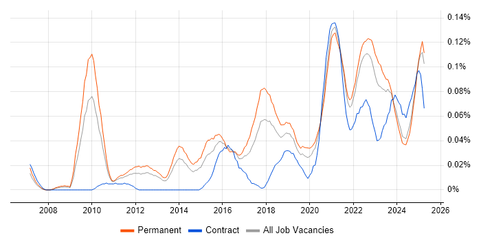 Job vacancy trend for Head of Engineering in the North of England Job vacancy trend for Head of Engineering in the North of England
