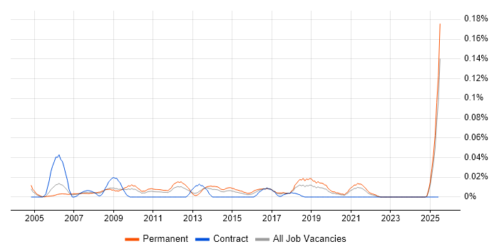 Job vacancy trend for Head of Finance in the North of England Job vacancy trend for Head of Finance in the North of England