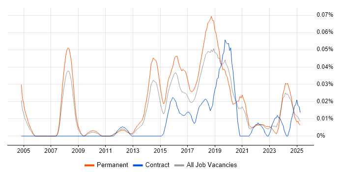 Job vacancy trend for Head of Information Security in the North of England Job vacancy trend for Head of Information Security in the North of England
