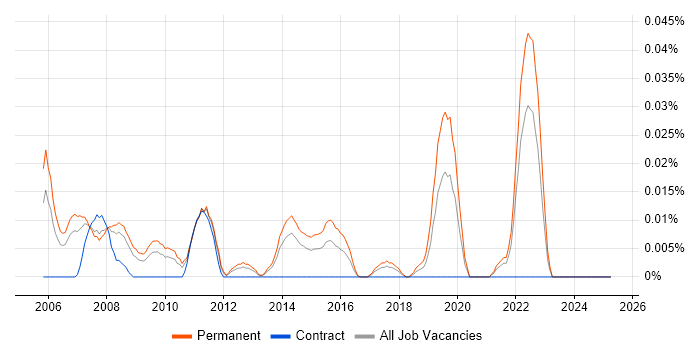Job vacancy trend for Head of Information Systems in the North of England Job vacancy trend for Head of Information Systems in the North of England