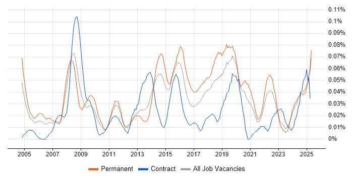 Job vacancy trend for Head of Information in the North of England