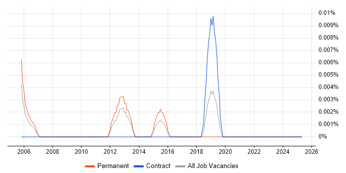 Job vacancy trend for Head of Infrastructure Architecture in the North of England Job vacancy trend for Head of Infrastructure Architecture in the North of England