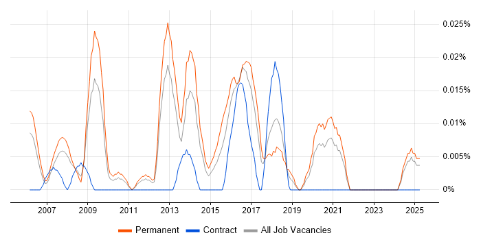 Job vacancy trend for Head of IT Development in the North of England Job vacancy trend for Head of IT Development in the North of England