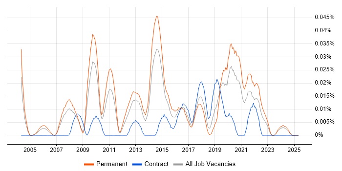 Job vacancy trend for Head of IT Infrastructure in the North of England Job vacancy trend for Head of IT Infrastructure in the North of England