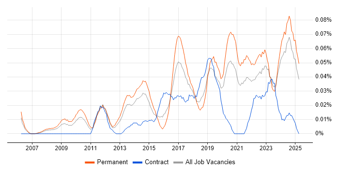 Job vacancy trend for Head of IT Operations in the North of England Job vacancy trend for Head of IT Operations in the North of England