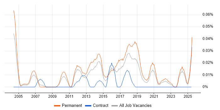 Job vacancy trend for Head of IT Security in the North of England