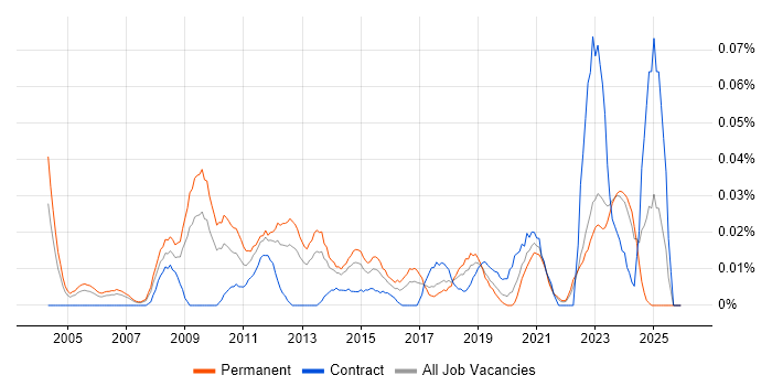 Head of IT Services job vacancy trend in the North of England