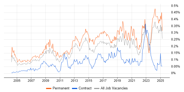 Job vacancy trend for Head of IT in the North of England Job vacancy trend for Head of IT in the North of England