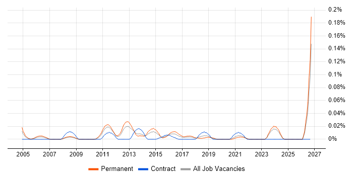 Head of Management Information job vacancy trend in the North of England