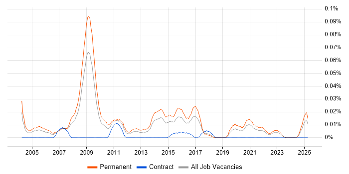 Job vacancy trend for Head of Marketing in the North of England Job vacancy trend for Head of Marketing in the North of England