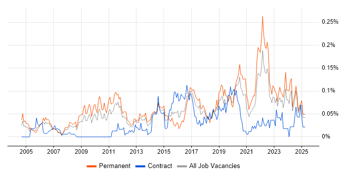 Job vacancy trend for Head of Operations in the North of England Job vacancy trend for Head of Operations in the North of England