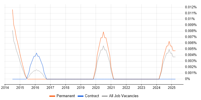 Job vacancy trend for Head of Payments in the North of England Job vacancy trend for Head of Payments in the North of England
