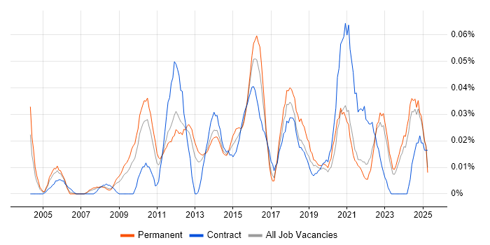 Job vacancy trend for Head of PMO in the North of England Job vacancy trend for Head of PMO in the North of England