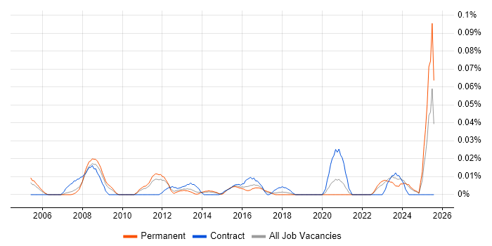 Job vacancy trend for Head of Procurement in the North of England