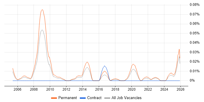 Head of Product Management job vacancy trend in the North of England