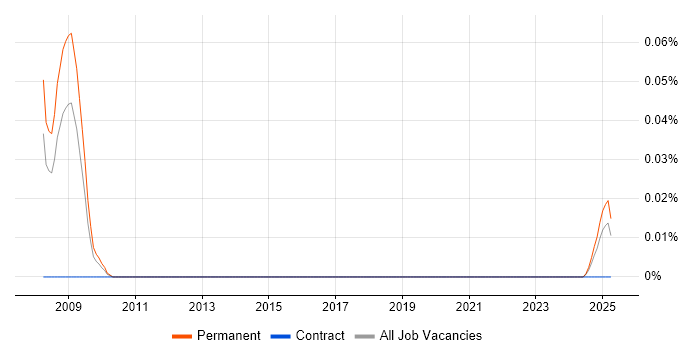Job vacancy trend for Head of Product Marketing in the North of England Job vacancy trend for Head of Product Marketing in the North of England