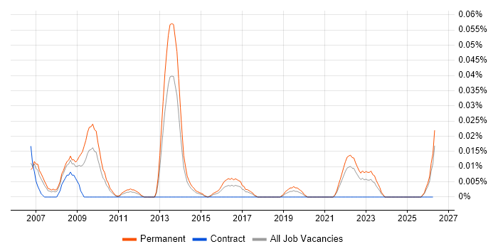 Head of Programme Management job vacancy trend in the North of England
