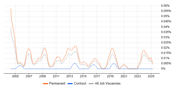 Job vacancy trend for Head of Project Management in the North of England Job vacancy trend for Head of Project Management in the North of England