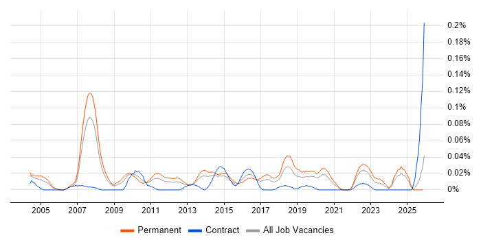 Head of Projects job vacancy trend in the North of England